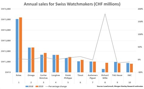 rolex sales report